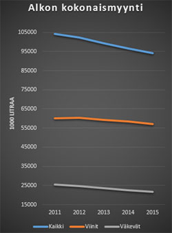 Alkon myynti tilastoina 2011 - 2015